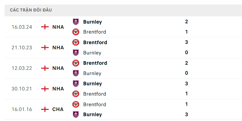 Thành tích đối đầu giữa Brentford vs Burnley